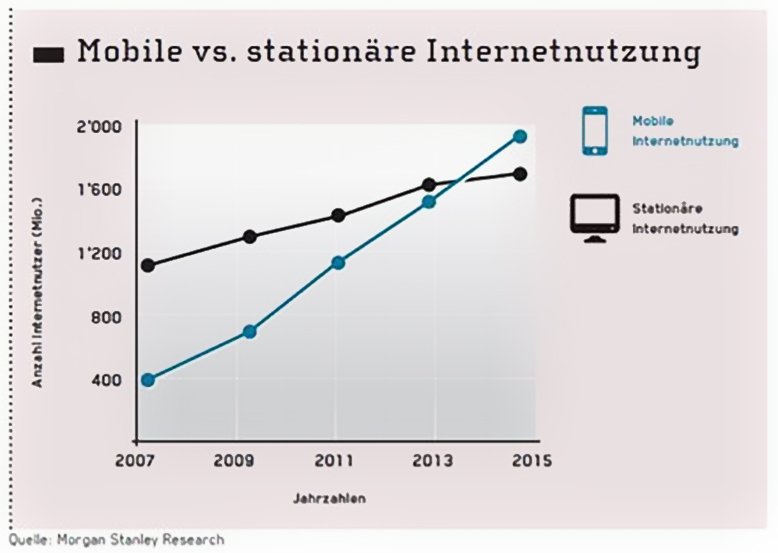 Statistik über die mobile Internetnutzung