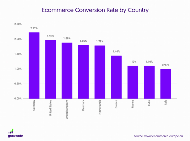 Balkendiagramm zur Darstellung der E-Commerce Conversion Rate nach Ländern