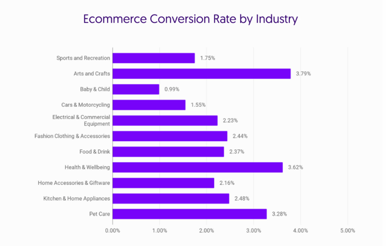 Balkendiagramm mit der E-Commerce Conversion Rate nach Industrie