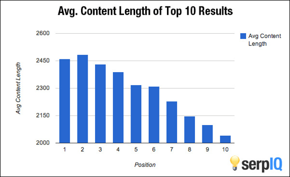 Balkendiagramm zeigt durchschnittliche Inhaltlänge der Top 10 Suchergebnisse.