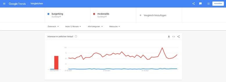 google trends vergleich