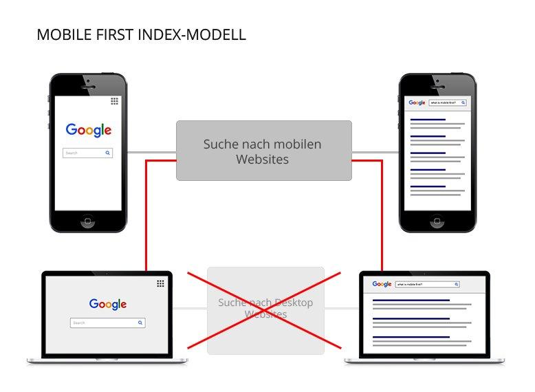 mobile first index modell