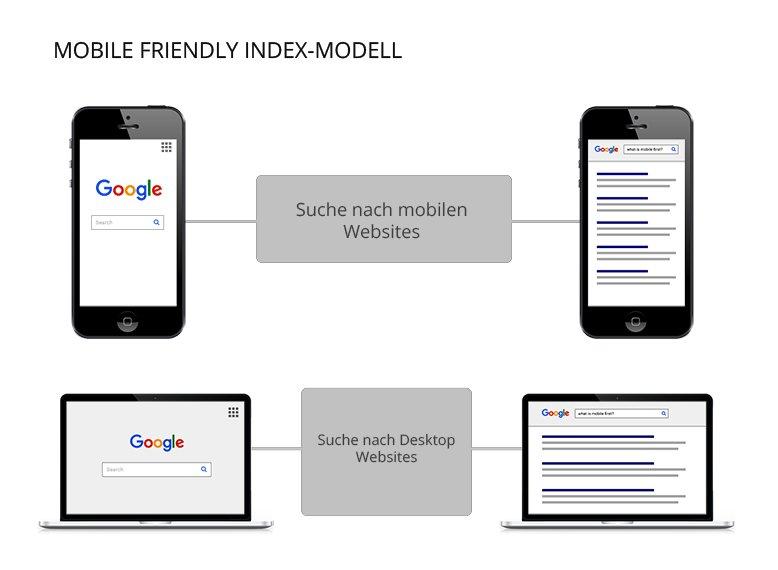 mobile friendly index modell