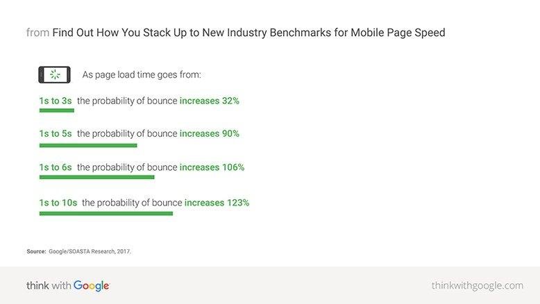 mobile page speed new industry benchmarks