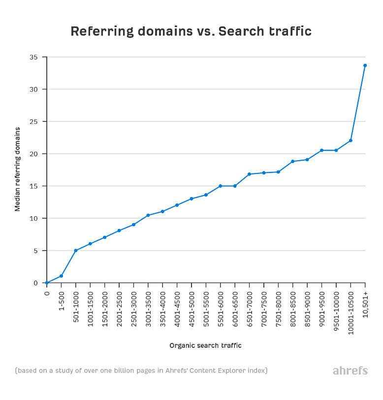 ahrefs search traffic study referring domains vs search traffic