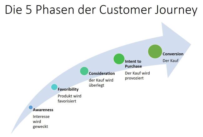 customer journey 5 phasen