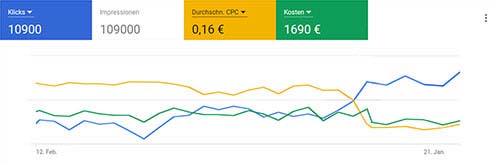 Google-Anzeigen - steigende Klicks bei sinkenden Klickpreisen