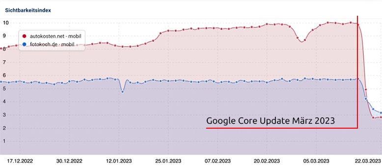 google core update 03 2023