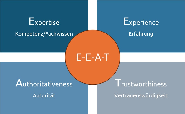 Grafische Darstellung des E-E-A-T-Konzepts