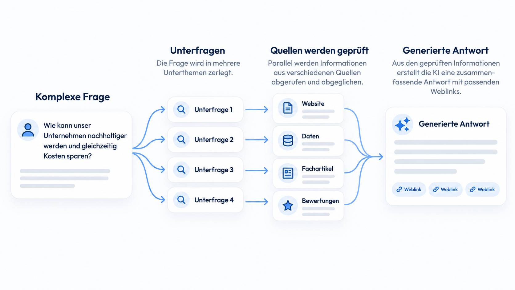 Grafik: Wie aus einer Frage eine KI-generierte Antwort wird