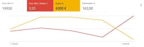Google Ads Grafik mit gelber absteigener Linie und roter ansteigender Linie